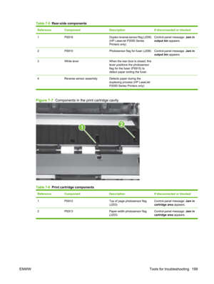 Page 211Table 7-5  Rear-side components
ReferenceComponentDescriptionIf disconnected or blocked
1PS918Duplex reverse sensor flag (J208)
(HP LaserJet P2050 Series
Printers only)Control-panel message:  Jam in
output bin  appears.
2PS915Photosensor flag for fuser (J206)Control-panel message:  Jam in
output bin  appears.
3White leverWhen the rear door is closed, this
lever positions the photosensor
flag for the fuser (PS915) to
detect paper exiting the fuser. 
4 Reverse sensor assembly Detects paper during the...