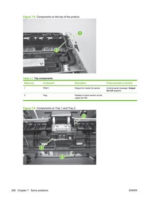 Page 212Figure 7-8  Components on the top of the product
1
2
Table 7-7  Top components
ReferenceComponentDescriptionIf disconnected or blocked
1PS911Output bin media full sensorControl-panel message:  Output
bin full appears.
2 Flag Rotates to block sensor as the
output bin fills  
Figure 7-9  Components on Tray 1 and Tray 2
2
1
3
200 Chapter 7   Solve problems
ENWW 