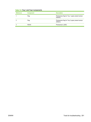 Page 213Table 7-8  Tray 1 and Tray 2 components
ReferenceComponentDescription
1FlagPhotosensor flag for Tray 1 paper present sensor
(PS916)
2FlagPhotosensor flag for Tray 2 paper present sensor
(PS914)
3 PS916 Photosensor (J205)
ENWW Tools for troubleshooting 201 