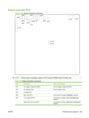 Page 215Engine controller PCA
Figure 7-10  Engine controller connectors
J102
J101
J215
J202
J207
J211
J208
J581
J205 J204
J203
J206 J210
J213
J201
J2142
J2141
NOTE: Control-panel messages appear on HP La serJet P2050 Series Printers only.
Table 7-10  Engine controller connectors
ItemDescriptionWhen disconnected
J101AC voltage to engine controllerNo AC voltage to engine controller
J102AC voltage to fuserNo AC voltage to fuser
J201Formatter PCA 
J202Main motor (M1)Control-panel message: Initializing... appears1...