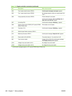 Page 216ItemDescriptionWhen disconnected
J204Tray 2 paper present sensor (PS914)Control-panel message:Load paper appears1
J205Tray 1 paper present sensor (PS916)No message appears unless you request paper from
Tray 1.
J206Fusing assembly exit sensor (PS915)Product attempts to pull paper.
Control-panel message: Jam in cartridge area  or
Open door and clear jam   appear
1
J207Connecting PCAControl-panel message: Initializing... appears1
J208Duplex reverse sensor (PS918) (HP LaserJet P2050
Series Printers...