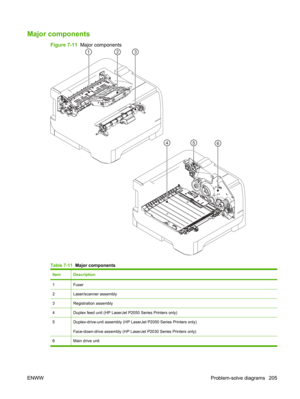 Page 217Major components
Figure 7-11  Major components
13
4
2
65
Table 7-11  Major components
ItemDescription
1Fuser
2Laser/scanner assembly
3Registration assembly
4Duplex feed unit (HP LaserJet P2050 Series Printers only)
5Duplex-drive-unit assembly (HP LaserJet P2050 Series Printers only)
Face-down-drive assembly (HP Lase rJet P2030 Series Printers only)
6Main drive unit
ENWW Problem-solve diagrams 205 