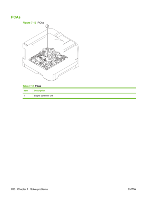 Page 218PCAs
Figure 7-12  PCAs
Table 7-12  PCAs
ItemDescription
1Engine controller unit
206 Chapter 7   Solve problems ENWW 