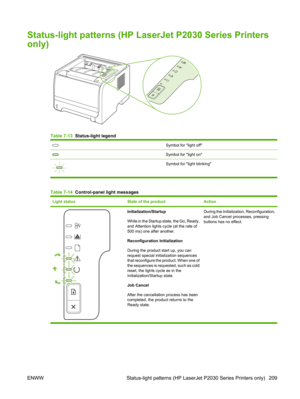 Page 221Status-light patterns (HP LaserJet P2030 Series Printers
only)
Table 7-13  Status-light legend
Symbol for light off
Symbol for light on
Symbol for light blinking
Table 7-14  Control-panel light messages
Light statusState of the productAction
Initialization/Startup
While in the Startup state, the Go, Ready,
and Attention lights cycle (at the rate of
500 ms) one after another.
Reconfiguration Initialization
During the product start up, you can
request special initialization sequences
that reconfigure the...