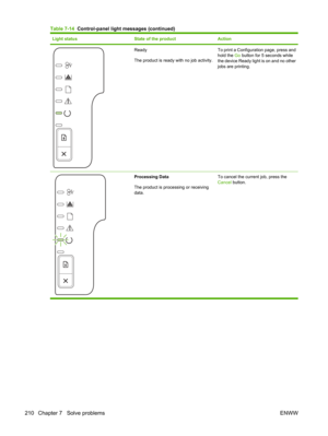 Page 222Light statusState of the productAction
Ready
The product is ready with no job activity.To print a Configuration page, press and
hold the Go button for 5 seconds while
the device Ready light is on and no other
jobs are printing.
Processing Data
The product is processing or receiving
data. To cancel the current job, press the
Cancel
 button.
Table 7-14   Control-panel light messages (continued)
210 Chapter 7   Solve problems ENWW 