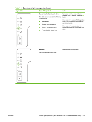 Page 223Light statusState of the productAction
Manual Feed or Continuable Error
This state can be reached in the following
circumstances:
● Manual feed
● General continuable error
● Memory configuration error
● Personality/Job related errorTo recover from the error and print
whatever data is possible, press the 
Go
button.
If the recovery is  successful, the product
goes to the Processing Data state and
completes the job.
If the recovery is unsuccessful, the
product returns to the Continuable Error
state....