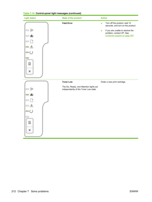 Page 224Light statusState of the productAction
Fatal Error●Turn off the product, wait 10
seconds, and turn on the product.
● If you are unable to resolve the
problem, contact HP. See
Customer support on page 287.
Toner Low
The Go, Ready, and Attention lights act
independently of the Toner Low state. Order a new print cartridge.
Table 7-14
  Control-panel light messages (continued)
212 Chapter 7   Solve problems ENWW 