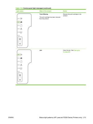 Page 225Light statusState of the productAction
Toner Missing
The print cartridge has been removed
from the product.Reinsert the print cartridge in the
product.
JamClear the jam. See Clear jams
on page 230.
Table 7-14  Control-panel light messages (continued)
ENWW Status-light patterns (HP LaserJet P2030 Series Printers only) 213 