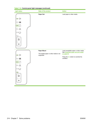 Page 226Light statusState of the productAction
Paper OutLoad paper or other media.
Paper Mount
The loaded paper or other media is not
supported.Load acceptable paper or other media.
See 
Supported paper and print media
on page 32
.
Press the Go  button to override the
condition.
Table 7-14   Control-panel light messages (continued)
214 Chapter 7   Solve problems ENWW 