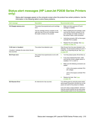 Page 227Status-alert messages (HP LaserJet P2030 Series Printers
only)
Status-alert messages appear on the computer scr een when the product has certain problems. Use the
information in the following table to solve these problems.
Alert messageDescriptionRecommended action
10.X Supply memory errorThe product has experienced a print cartridge
error.
The two cartridge memory contacts on the
right-rear side of the print cartridge contact
the reader contacts on the product.1. Make sure that a genuine HP print...