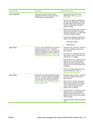 Page 229Alert messageDescriptionRecommended action
Jam in output binThis error occurs if the duplex reverse
photosensor (PS918) or fusing exit sensor
(PS915) detect unexpected paper.1.Make sure that the paper meets
specifications. See 
Specifications
on page 291.
2. Open the rear duplex jam-release door
and clear any visible paper. Verify that
the duplex-release sensor flag moves
freely. You might need a pen light to
observe the flags.
3. Open the face-up output door, and verify
that the exit sensor flag in the...
