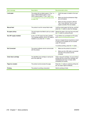 Page 230Alert messageDescriptionRecommended action
Load paperThe product did not detect paper in Tray 1 or
Tray 2. PS916 detects paper in Tray 1.
PS914 detects paper in Tray 2. See 
Figure
7-7 Components in the print cartridge cavityon page 199.
1.Verify that paper is loaded in the input
tray.
2. Make sure that the photosensor flags
are not hindered.
3. Make sure that connectors J205 (for
Tray 1) and J204 (for Tray 2) on the
engine controller PCA are seated.
Manual feedThe product is set for manual feed...