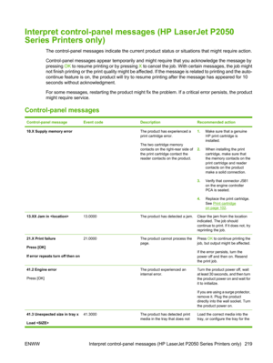 Page 231Interpret control-panel messages (HP LaserJet P2050
Series Printers only)
The control-panel messages indicate the current product status or situations that might require action.
Control-panel messages appear temporarily and might require that you acknowledge the message by
pressing  OK to resume printing or by pressing  X to cancel the job. With certain messages, the job might
not finish printing or the print quality might be affected. If the message is related to printing and the auto-
continue feature...