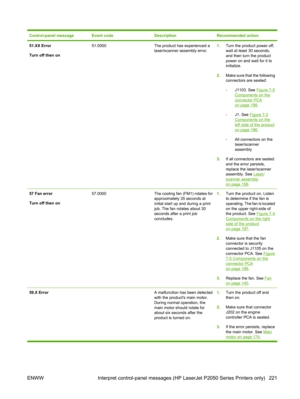 Page 233Control-panel messageEvent codeDescriptionRecommended action
51.XX Error
Turn off then on51.0000The product has experienced a
laser/scanner assembly error.1.Turn the product power off,
wait at least 30 seconds,
and then turn the product
power on and wait for it to
initialize.
2. Make sure that the following
connectors are seated:
◦J1103. See 
Figure 7-5
Components on theconnector PCA
on page 198.
◦ J1. See 
Figure 7-3Components on the
left side of the product
on page 196.
◦ All connectors on the...