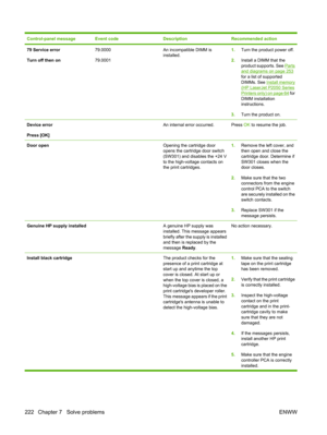 Page 234Control-panel messageEvent codeDescriptionRecommended action
79 Service error
Turn off then on79.0000
79.0001An incompatible DIMM is
installed.1.Turn the product power off.
2. Install a DIMM that the
product supports. See 
Partsand diagrams on page 253
for a list of supported
DIMMs. See 
Install memory(HP LaserJet P2050 Series
Printers only) on page 64  for
DIMM installation
instructions.
3. Turn the product on.
Device error
Press [OK] An internal error occurred.Press  OK to resume the job.
Door open...