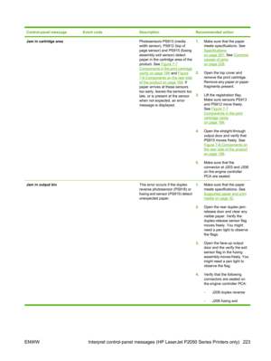 Page 235Control-panel messageEvent codeDescriptionRecommended action
Jam in cartridge area Photosensors PS913 (media
width sensor), PS912 (top of
page sensor) and PS915 (fusing
assembly exit sensor) detect
paper in the cartridge area of the
product. See 
Figure 7-7
Components in the print cartridgecavity on page 199 and Figure
7-6 Components on the rear sideof the product on page 198. If
paper arrives at these sensors
too early, leaves the sensors too
late, or is present at the sensor
when not expected, an...