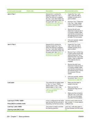 Page 236Control-panel messageEvent codeDescriptionRecommended action
Jam in Tray 1 Solenoid (SL1) controls the
feeding of paper from Tray 1.
When the solenoid is engaged,
the Tray 1 pick roller makes one
rotation and advances paper into
the paper path. See 
Figure 7-3
Components on the left side ofthe product on page 196).
1.Inspect the Tray 1 pick
roller. Verify the roller is
installed correctly and in
good condition.
2. Print from Tray 1. Determine
if the Tray 1 roller rotates.
Listen to determine if the...