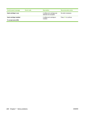 Page 238Control-panel messageEvent codeDescriptionRecommended action
Used cartridge in use A refilled print cartridge was
detected and accepted.No action necessary.
Used cartridge installed
To accept press [OK]  A refilled print cartridge is
installed.Press 
OK to continue.
226 Chapter 7   Solve problems ENWW 