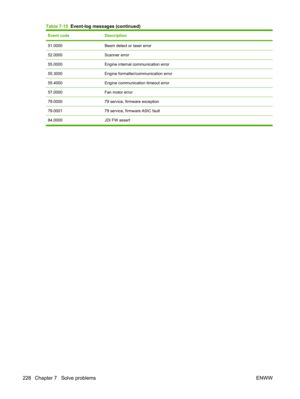 Page 240Event codeDescription
51.0000Beam detect or laser error
52.0000Scanner error
55.0000Engine internal communication error
55.3000Engine formatter/communication error
55.4000Engine communication timeout error
57.0000Fan motor error
79.000079 service, firmware exception
79.000179 service, firmware ASIC fault
84.0000JDI FW assert
Table 7-15  Event-log messag es (continued)
228 Chapter 7   Solve problems ENWW 