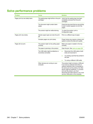 Page 260Solve performance problems
ProblemCauseSolution
Pages print but are totally blank.The sealing tape might still be in the print
cartridges.Verify that the sealing tape has been
completely removed from the print
cartridges.
The document might contain blank
pages.Check the document that you are printing
to see if content appears on all of the
pages.
The product might be malfunctioning.To check the product, print a
Configuration page.
Pages print very slowly.Heavier paper types can slow the print
job.Print...