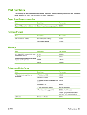 Page 267Part numbers
The following list of accessories was current at the time of printing. Ordering information and availability
of the accessories might change during the life of the product.
Paper-handling accessories
ItemDescriptionPart number
Optional 500-sheet tray and feeder unit Opt ional tray to increase paper capacity. CE464A
Print cartridges
ItemDescriptionPart number
HP LaserJet print cartridgeStandard-capacity cartridgeCE505A
High-capacity cartridgeCE505X
Memory
ItemDescriptionPart number
44 x...