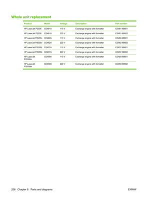 Page 268Whole unit replacement
ProductModelVoltageDescriptionPart number
HP LaserJet P2035CE461A110 VExchange engine with formatterCE461-69001
HP LaserJet P2035CE461A220 VExchange engine with formatterCE461-69002
HP LaserJet P2035nCE462A110 VExchange engine with formatterCE462-69001
HP LaserJet P2035nCE462A220 VExchange engine with formatterCE462-69002
HP LaserJet P2055dCE457A110 VExchange engine with formatterCE457-69001
HP LaserJet P2055dCE457A220 VExchange engine with formatterCE457-69002
HP LaserJet...