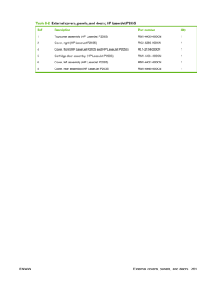 Page 273Table 8-2  External covers, panels, and doors; HP LaserJet P2035
Ref Description Part numberQty
1 Top-cover assembly (HP LaserJet P2035) RM1-6435-000CN1
2 Cover, right (HP LaserJet P2035) RC2-8280-000CN1
4 Cover, front (HP LaserJet P2035 and HP LaserJet P2055) RL1-2124-000CN 1
5 Cartridge-door assembly (HP LaserJet P2035) RM1-6434-000CN1
6 Cover, left assembly (HP LaserJet P2035) RM1-6437-000CN1
8 Cover, rear assembly (HP LaserJet P2035) RM1-6440-000CN1
ENWW External covers, panels, and doors 261 