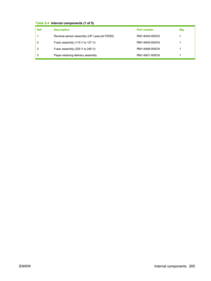 Page 277Table 8-4  Internal components (1 of 5)
Ref Description Part numberQty
1 Reverse-sensor assembly (HP LaserJet P2055) RM1-6445-000CN1
2 Fuser assembly (110 V to 127 V) RM1-6405-000CN1
2 Fuser assembly (220 V to 240 V) RM1-6406-000CN1
3 Paper-retaining-delivery assembly RM1-6401-000CN1
ENWW Internal components 265 