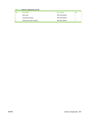 Page 279Table 8-5  Internal components (2 of 5)
Ref Description Part numberQty
1 Main-motor RM1-6378-000CN1
2 Inlet-cable assembly RM1-6375-000CN1
6 Paper-pickup roller assembly RM1-6414-000CN1
ENWW Internal components 267 