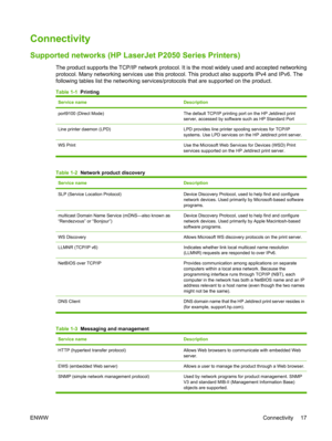 Page 29Connectivity
Supported networks (HP LaserJet P2050 Series Printers)
The product supports the TCP/IP network protocol. It is the most widely used and accepted networking
protocol. Many networking services use this protoc ol. This product also supports IPv4 and IPv6. The
following tables list the networking services/protocols that are supported on the product.
Table 1-1   Printing
Service nameDescription
port9100 (Direct Mode)The default TCP/IP printing port on the HP Jetdirect print
server, accessed by...