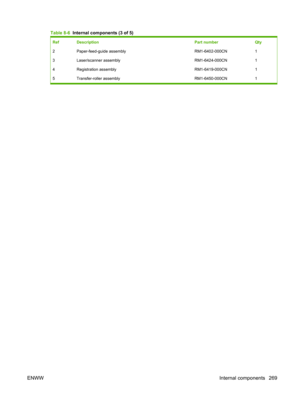 Page 281Table 8-6  Internal components (3 of 5)
Ref Description Part numberQty
2 Paper-feed-guide assembly RM1-6402-000CN1
3 Laser/scanner assembly RM1-6424-000CN1
4 Registration assembly RM1-6419-000CN1
5 Transfer-roller assembly RM1-6450-000CN1
ENWW Internal components 269 