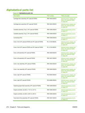 Page 286Alphabetical parts list
Table 8-9  Alphabetical parts list
DescriptionPart numberTable and page
Cartridge-door assembly (HP LaserJet P2055)RM1-6425-000CNExternal covers, panels, and
doors; HP LaserJet P2055
on page 263
Cartridge-door assembly (HP LaserJet P2035)RM1-6434-000CNExternal covers, panels, and
doors; HP LaserJet P2035
on page 261
Cassette assembly (Tra y 2; HP LaserJet P2055)RM1-6394-000CNInternal components (4 of 5)on page 271
Cassette assembly (Tray 2; HP LaserJet P2035)RM1-6446-000CNInternal...
