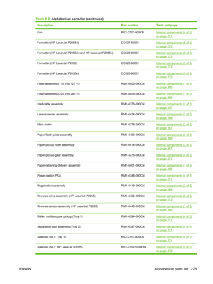 Page 287DescriptionPart numberTable and page
FanRK2-2727-000CNInternal components (4 of 5)
on page 271
Formatter (HP LaserJet P2055d)CC527-60001Internal components (5 of 5)on page 273
Formatter (HP LaserJet P2055dn and HP LaserJet P2055x)CC528-60001Internal components (5 of 5)
on page 273
Formatter (HP LaserJet P2035)CC525-60001Internal components (5 of 5)
on page 273
Formatter (HP LaserJet P2035n)CC526-60001Internal components (5 of 5)on page 273
Fuser assembly (110 V to 127 V)RM1-6405-000CNInternal components...