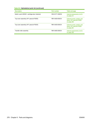 Page 288DescriptionPart numberTable and page
Switch, push (SW301; cartridge-door interlock)WC4-5171-000CNInternal components (4 of 5)
on page 271
Top-cover assembly (HP LaserJet P2055)RM1-6429-000CNExternal covers, panels, anddoors; HP LaserJet P2055
on page 263
Top-cover assembly (HP LaserJet P2035)RM1-6435-000CNExternal covers, panels, and
doors; HP LaserJet P2035
on page 261
Transfer-roller assemblyRM1-6450-000CNInternal components (3 of 5)
on page 269
Table 8-9  Alphabetical parts list (continued)
276...