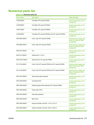 Page 289Numerical parts list
Table 8-10  Numerical parts list
Part numberDescriptionTable and page
CC525-60001Formatter (HP LaserJet P2035)Internal components (5 of 5)
on page 273
CC526-60001Formatter (HP LaserJet P2035n)Internal components (5 of 5)
on page 273
CC527-60001Formatter (HP LaserJet P2055d)Internal components (5 of 5)
on page 273
CC528-60001Formatter (HP LaserJet P2055dn and HP LaserJet P2055x)Internal components (5 of 5)
on page 273
RC2-6254-000CNCover, right (HP LaserJet P2055)External covers,...