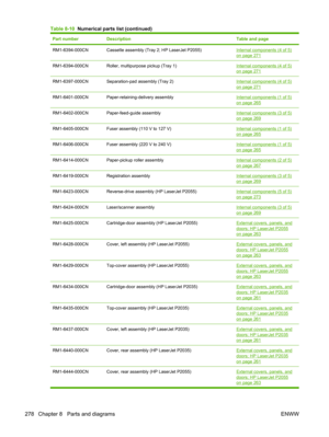 Page 290Part numberDescriptionTable and page
RM1-6394-000CNCassette assembly (Tray 2; HP LaserJet P2055)Internal components (4 of 5)
on page 271
RM1-6394-000CNRoller, multipurpose pickup (Tray 1)Internal components (4 of 5)on page 271
RM1-6397-000CNSeparation-pad assembly (Tray 2)Internal components (4 of 5)
on page 271
RM1-6401-000CNPaper-retaining-delivery assemblyInternal components (1 of 5)
on page 265
RM1-6402-000CNPaper-feed-guide assemblyInternal components (3 of 5)on page 269
RM1-6405-000CNFuser assembly...