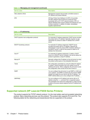 Page 30Service nameDescription
Web Jetadmin (WJA)Management program that provides controlled access to
HP Jetdirect and product features.
EPC HP Easy Printer Care Software 2.0 (EPC 2.0) provides
HP Web Jetadmin-type functions for small and micro
businesses with up to 15 HP  LaserJet products. EPC 2.0
delivers effortless laser product upkeep and protection for your
printing investment, in addition to simple, consolidated
supplies replenishment.
Table 1-4   IP addressing
Service nameDescription
DHCP (dynamic host...