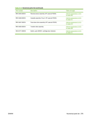 Page 291Part numberDescriptionTable and page
RM1-6445-000CNReverse-sensor assembly (HP LaserJet P2055)Internal components (1 of 5)
on page 265
RM1-6446-000CNCassette assembly (Tray 2; HP LaserJet P2035)Internal components (4 of 5)on page 271
RM1-6447-000CNFace-down-drive assembly (HP LaserJet P2035)Internal components (5 of 5)
on page 273
RM1-6450-000CNTransfer-roller assemblyInternal components (3 of 5)
on page 269
WC4-5171-000CN Switch, push (SW301; cartridge-door interlock)Internal components (4 of 5)on page...