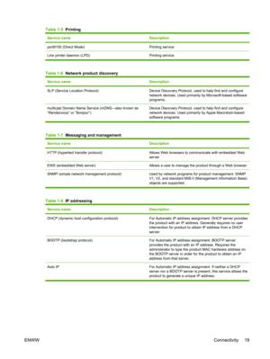 Page 31Table 1-5  Printing
Service nameDescription
port9100 (Direct Mode)Printing service
Line printer daemon (LPD) Printing service
Table 1-6  Network product discovery
Service nameDescription
SLP (Service Location Protocol)Device Discovery Protocol,  used to help find and configure
network devices. Used primarily by Microsoft-based software
programs.
multicast Domain Name Service (mDNS—also known as
“Rendezvous” or “Bonjour”) Device Discovery Protocol, 
used to help find and configure
network devices. Used...