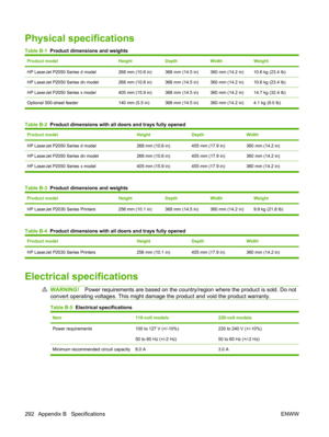 Page 304Physical specifications
Table B-1  Product dimensions and weights
Product modelHeightDepthWidthWeight
HP LaserJet P2050 Series d model268 mm (10.6 in)368 mm (14.5 in)360 mm (14.2 in)10.6 kg (23.4 lb)
HP LaserJet P2050 Series dn model268 mm (10.6 in)368 mm (14.5 in)360 mm (14.2 in)10.6 kg (23.4 lb)
HP LaserJet P2050 Series x model405 mm (15.9 in)368 mm (14.5 in)360 mm (14.2 in)14.7 kg (32.4 lb)
Optional 500-sheet feeder 140 mm (5.5 in) 368 mm (14.5 in) 360 mm (14.2 in) 4.1 kg (9.0 lb)
Table B-2  Product...