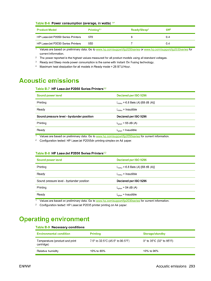 Page 305Table B-6  Power consumption (average, in watts) 1,4
Product ModelPrinting2,3Ready/Sleep2Off2
HP LaserJet P2050 Series Printers57080.4
HP LaserJet P2030 Series Printers 550 70.4
1Values are based on preliminary data. Go to www.hp.com/support/ljp2050series or www.hp.com/support/ljp2030series  for
current information.
2The power reported is the highest values measured for all product models using all standard voltages.3Ready and Sleep mode power consumption is t he same with Instant On Fusing...