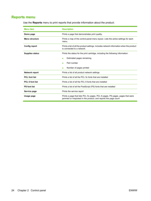 Page 36Reports menu
Use the Reports  menu to print reports that provide information about the product.
Menu itemDescription
Demo pagePrints a page that demonstrates print quality.
Menu structurePrints a map of the control-panel-menu la yout. Lists the active settings for each
menu.
Config reportPrints a list of all the product settings. Includes network information when the product
is connected to a network.
Supplies statusPrints the status for the print cartrid ge, including the following information: 
●...