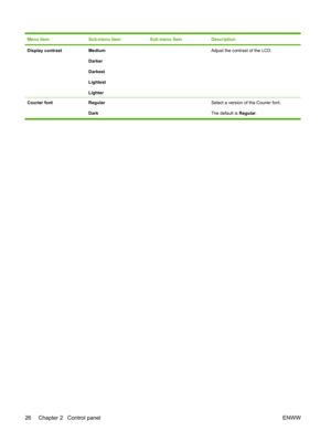 Page 38Menu itemSub-menu itemSub-menu itemDescription
Display contrastMedium
Darker
Darkest
Lightest
Lighter Adjust the contrast of the LCD.
Courier fontRegular
Dark  
Select a version of the Courier font.
The default is  Regular.
26 Chapter 2   Control panel ENWW 