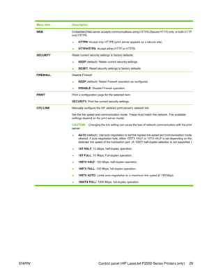 Page 41Menu itemDescription
WEBEmbedded Web server accepts communications using HTTPS (Secure HTTP) only, or both HTTP
and HTTPS.
● HTTPS
: Accept only HTTPS (print server appears as a secure site).
● HTTP/HTTPS
: Accept either HTTP or HTTPS.
SECURITYReset current security settings to factory defaults.
●KEEP
 (default): Retain current security settings.
● RESET
: Reset security settings to factory defaults.
FIREWALLDisable Firewall.
●KEEP
 (default): Retain Firewall operation as configured.
● DISABLE
: Disable...
