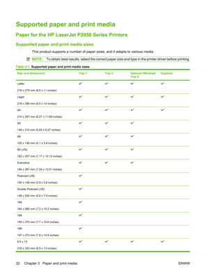 Page 44Supported paper and print media
Paper for the HP LaserJet P2050 Series Printers
Supported paper and print media sizes
This product supports a number of paper  sizes, and it adapts to various media.
NOTE:To obtain best results, select the correct paper size and type in the printer driver before printing.
Table 3-1   Supported paper and print media sizes
Size and dimensionsTray 1Tray 2Optional 500-sheet
Tray 3Duplexer
Letter
216 x 279 mm (8.5 x 11 inches)
Legal
216 x 356 mm (8.5 x 14 inches)
A4
210 x 297...