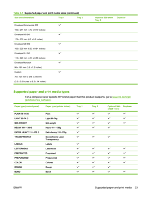 Page 45Size and dimensionsTray 1Tray 2Optional 500-sheet
Tray 3Duplexer
Envelope Commercial #10
105 x 241 mm (4.13 x 9.49 inches)   
Envelope B5 ISO
176 x 250 mm (6.7 x 9.8 inches)   
Envelope C5 ISO
162 x 229 mm (6.93 x 9.84 inches)   
Envelope DL ISO
110 x 220 mm (4.33 x 8.66 inches)   
Envelope Monarch
98 x 191 mm (3.9 x 7.5 inches)   
Custom
76 x 127 mm to 216 x 356 mm
(3.0 x 5.0 inches to 8.5 x 14 inches)    
Supported paper and print media types
For a complete list of specif ic HP-brand paper that this...