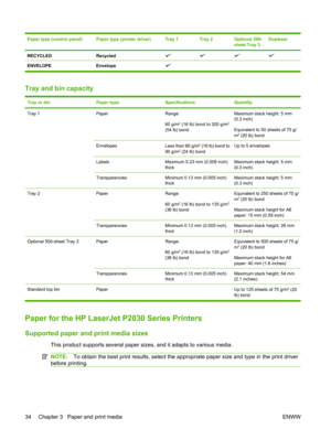 Page 46Paper type (control panel)Paper type (printer driver)Tray 1Tray 2Optional 500-
sheet Tray 3Duplexer
RECYCLEDRecycled
ENVELOPEEnvelope   
Tray and bin capacity
Tray or binPaper typeSpecificationsQuantity
Tray 1PaperRange:
60 g/m
2 (16 lb) bond to 200 g/m2
(54 lb) bond
Maximum stack height: 5 mm
(0.3 inch)
Equivalent to 50 sheets of 75 g/
m
2 (20 lb) bond
EnvelopesLess than 60 g/m2 (16 lb) bond to
90 g/m2 (24 lb) bond
Up to 5 envelopes
LabelsMaximum 0.23 mm (0.009 inch)
thickMaximum stack height: 5 mm
(0.3...