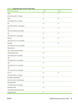 Page 47Table 3-2  Supported paper and print media sizes
Size and dimensionsTray 1Tray 2
Letter
216 x 279 mm (8.5 x 11 inches)
Legal
216 x 356 mm (8.5 x 14 inches)
A4
210 x 297 mm (8.27 x 11.69 inches)
A5
148 x 210 mm (5.83 x 8.27 inches)
A6
105 x 148 mm (4.1 x 5.8 inches)
B5 (JIS)
182 x 257 mm (7.17 x 10.12 inches)
Executive
184 x 267 mm (7.24 x 10.51 inches)
Postcard (JIS)
100 x 148 mm (3.9 x 5.8 inches) 
Double Postcard (JIS)
148 x 200 mm (5.8 x 7.9 inches) 
16K
184 x 260 mm (7.2 x 10.2 inches) 
16K
195 x 270...