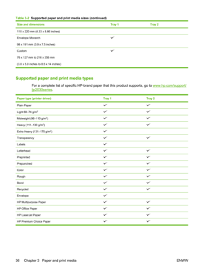 Page 48Size and dimensionsTray 1Tray 2
110 x 220 mm (4.33 x 8.66 inches)
Envelope Monarch
98 x 191 mm (3.9 x 7.5 inches) 
Custom
76 x 127 mm to 216 x 356 mm
(3.0 x 5.0 inches to 8.5 x 14 inches) 
Supported paper and print media types
For a complete list of specific HP-brand  paper that this product supports, go to www.hp.com/support/
ljp2030series.
Paper type (printer driver)Tray 1Tray 2
Plain Paper
Light 60–74 g/m2
Midweight (96–110 g/m2)
Heavy (111–130 g/m2)
Extra Heavy (131–175 g/m2) 
Transparency
Labels...