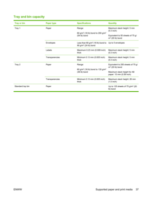 Page 49Tray and bin capacity
Tray or binPaper typeSpecificationsQuantity
Tray 1PaperRange:
60 g/m
2 (16 lb) bond to 200 g/m2
(54 lb) bond
Maximum stack height: 5 mm
(0.3 inch)
Equivalent to 50 sheets of 75 g/
m
2 (20 lb) bond
EnvelopesLess than 60 g/m2 (16 lb) bond to
90 g/m2 (24 lb) bond
Up to 5 envelopes
LabelsMaximum 0.23 mm (0.009 inch)
thickMaximum stack height: 5 mm
(0.3 inch)
TransparenciesMinimum 0.13 mm (0.005 inch)
thickMaximum stack height: 5 mm
(0.3 inch)
Tray 2PaperRange:
60 g/m
2 (16 lb) bond to...